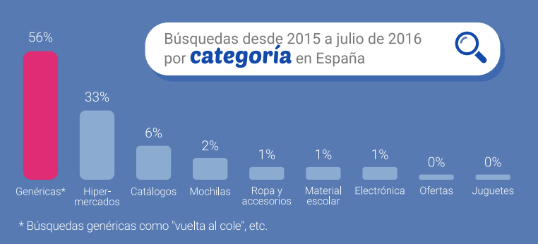 Lo que más se busca de la vuelta al cole