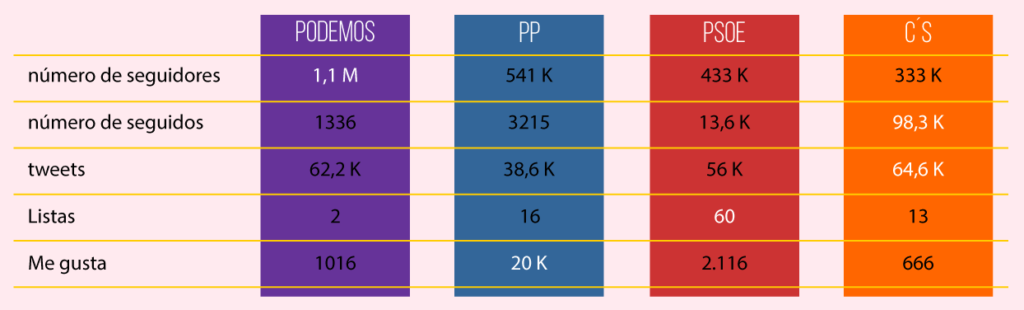 Presencia partidos políticos en Twitter