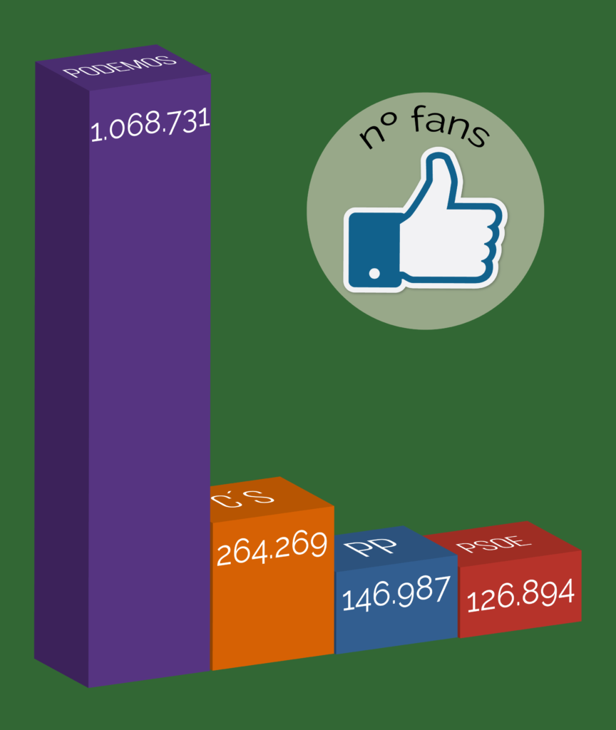 Número seguidores partidos políticos en Facebook