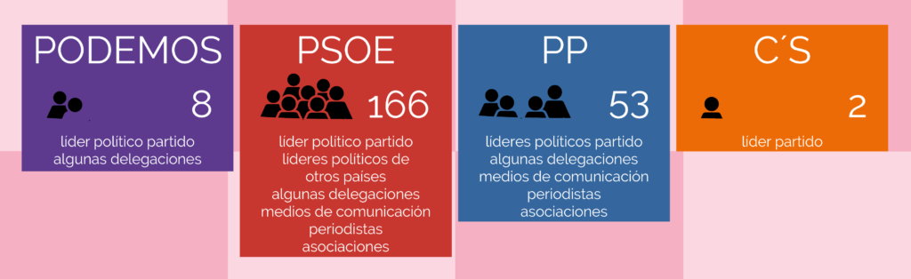 Redes sociales de los partidos políticos ¿a quién siguen?