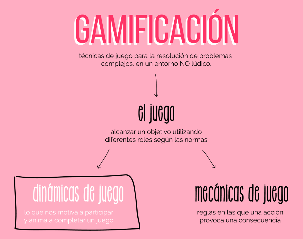 Esquema de gamificación