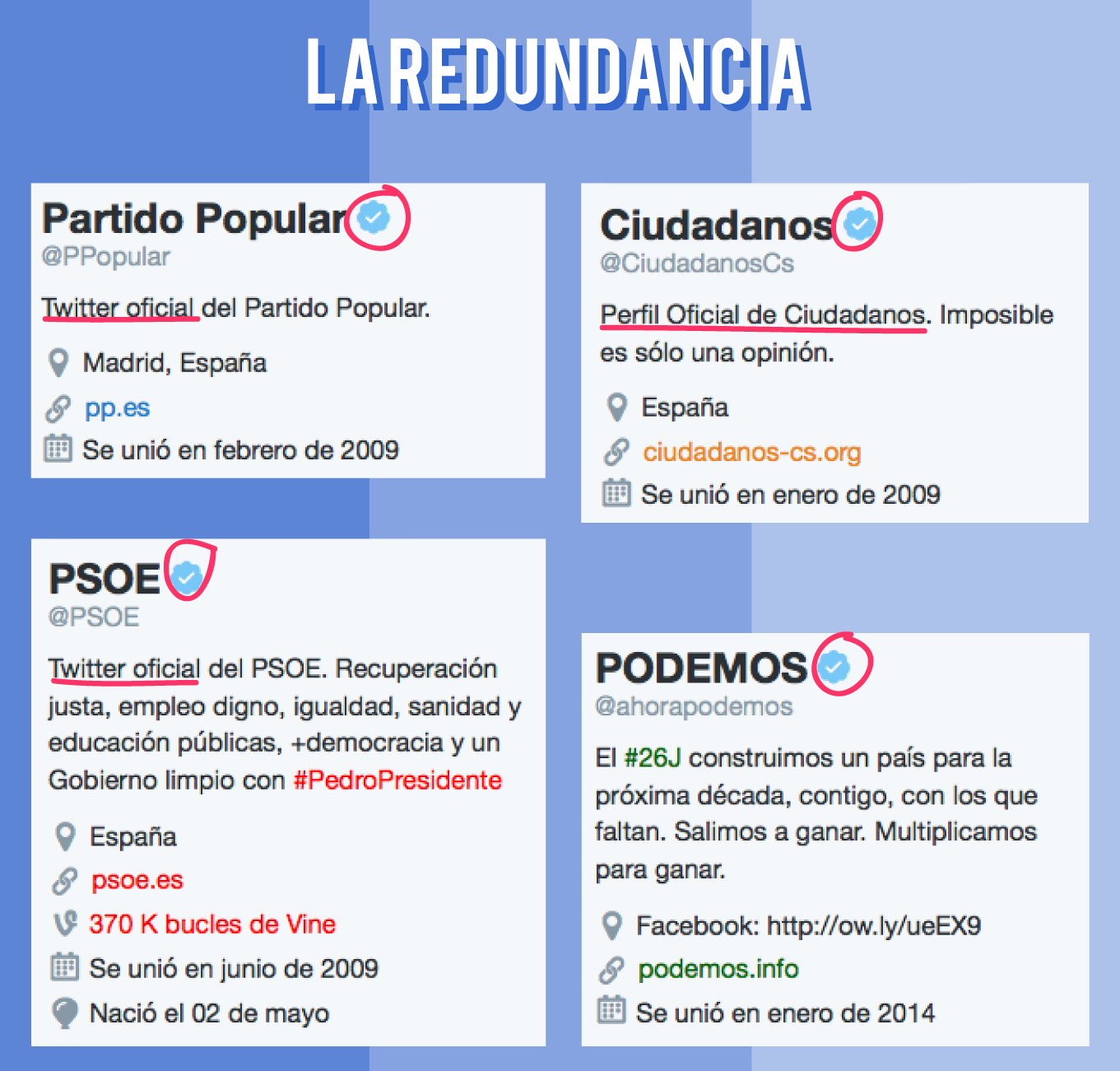 redundancia partidos políticos en Twitter